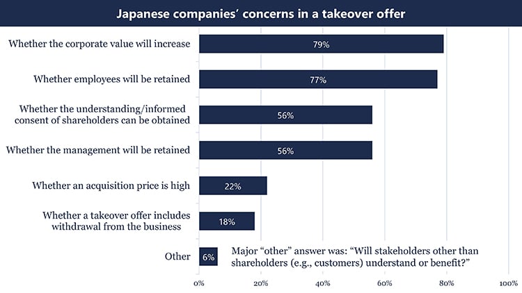 Japanese companies concerns in a takeover offer chart.jpg